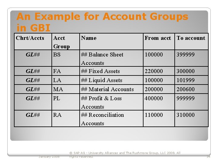 An Example for Account Groups in GBI Chrt/Accts GL## Acct Group BS GL## FA