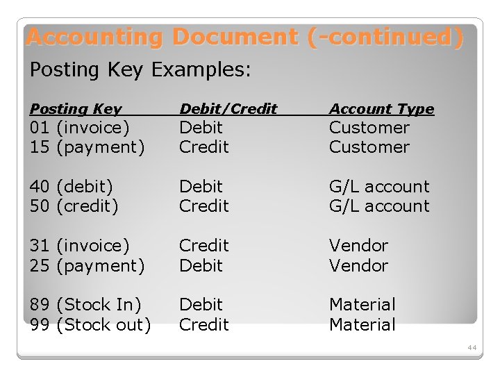 Accounting Document (-continued) Posting Key Examples: Posting Key Debit/Credit Account Type 40 (debit) 50