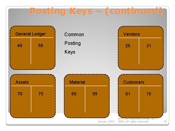 Posting Keys – (continued) General Ledger 40 50 Vendors Common Posting 25 31 Keys