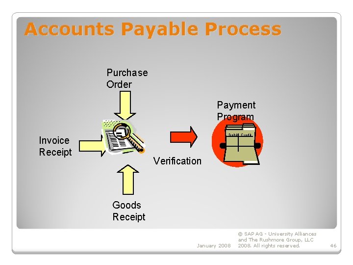 Accounts Payable Process Purchase Order Payment Program Debit Credit Invoice Receipt Verification Goods Receipt
