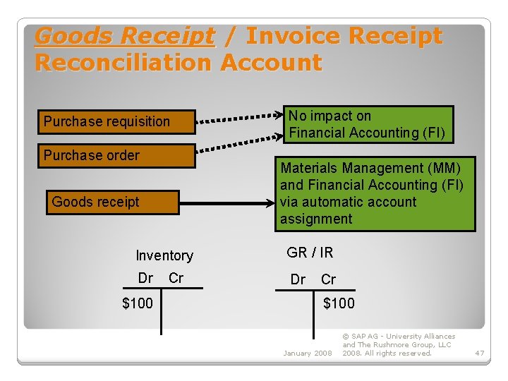 Goods Receipt / Invoice Receipt Reconciliation Account Purchase requisition Purchase order No impact on