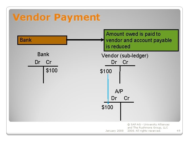 Vendor Payment Amount owed is paid to vendor and account payable is reduced Bank
