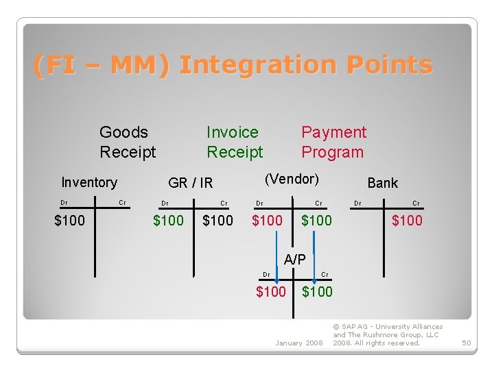 (FI – MM) Integration Points Goods Receipt Inventory Dr $100 Invoice Receipt Payment Program