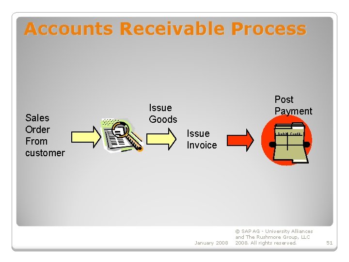 Accounts Receivable Process Sales Order From customer Post Payment Issue Goods Issue Invoice January