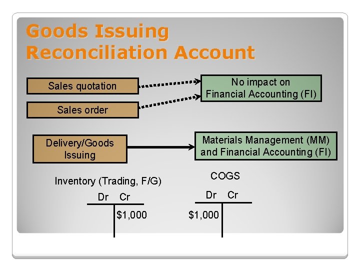 Goods Issuing Reconciliation Account No impact on Financial Accounting (FI) Sales quotation Sales order