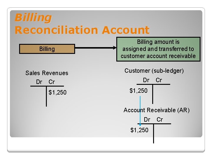 Billing Reconciliation Account Billing Sales Revenues Dr Cr $1, 250 Billing amount is assigned