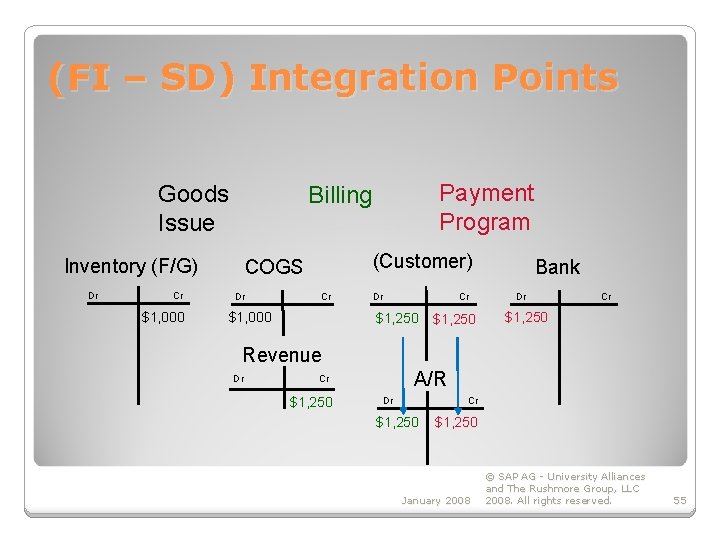 (FI – SD) Integration Points Goods Issue Inventory (F/G) Dr Cr $1, 000 Payment