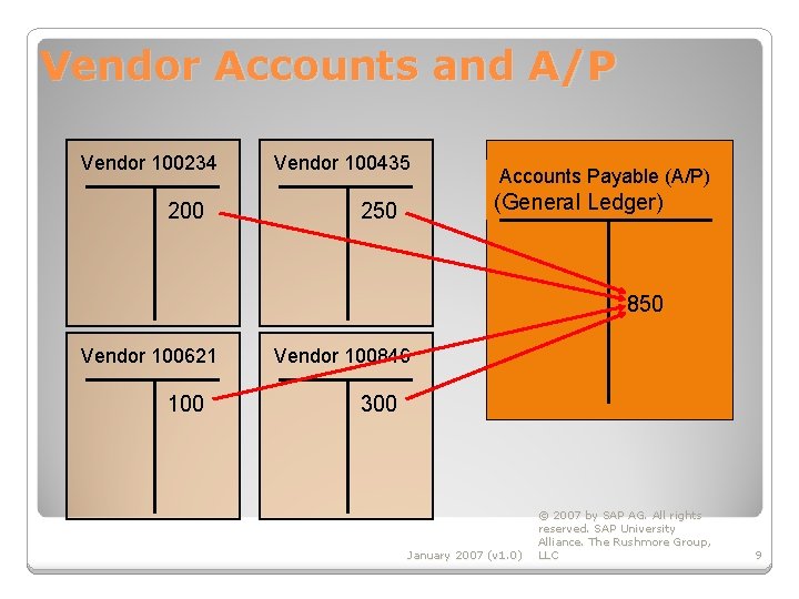 Vendor Accounts and A/P Vendor 100234 200 Vendor 100435 Accounts Payable (A/P) (General Ledger)