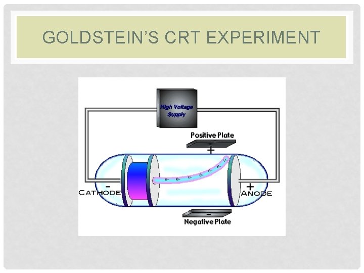 GOLDSTEIN’S CRT EXPERIMENT GOLDSTEIN’S CRT EXPERIMENT