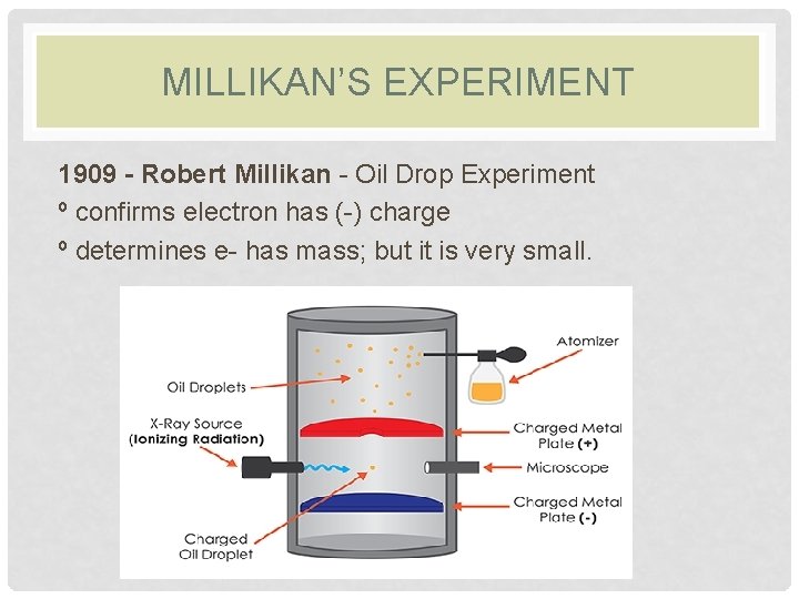 MILLIKAN’S EXPERIMENT 1909 - Robert Millikan - Oil Drop Experiment º confirms electron has MILLIKAN’S EXPERIMENT 1909 - Robert Millikan - Oil Drop Experiment º confirms electron has