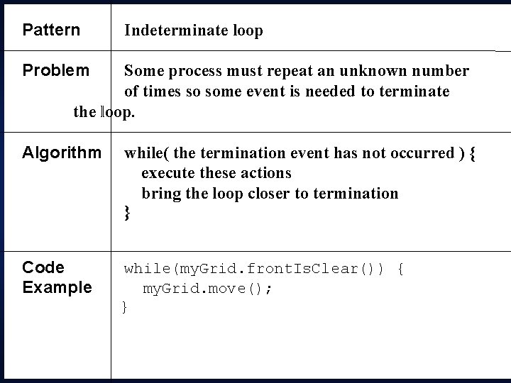 Pattern Indeterminate loop Problem Some process must repeat an unknown number of times so