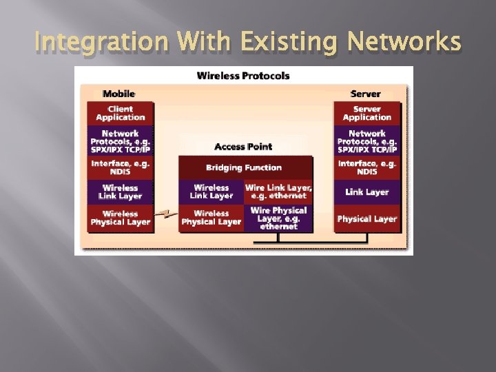 Integration With Existing Networks 