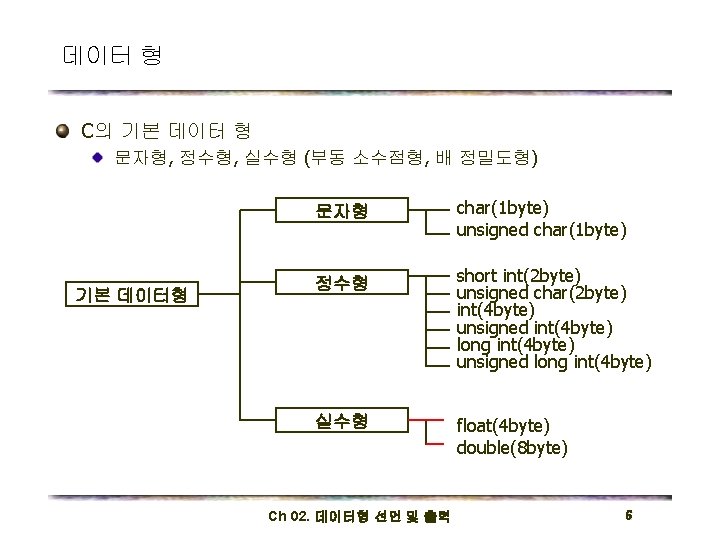 데이터 형 C의 기본 데이터 형 문자형, 정수형, 실수형 (부동 소수점형, 배 정밀도형) 문자형