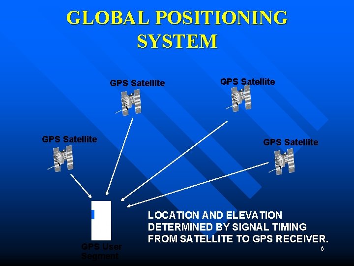 GLOBAL POSITIONING SYSTEM GPS Satellite GPS User Segment GPS Satellite LOCATION AND ELEVATION DETERMINED GLOBAL POSITIONING SYSTEM GPS Satellite GPS User Segment GPS Satellite LOCATION AND ELEVATION DETERMINED