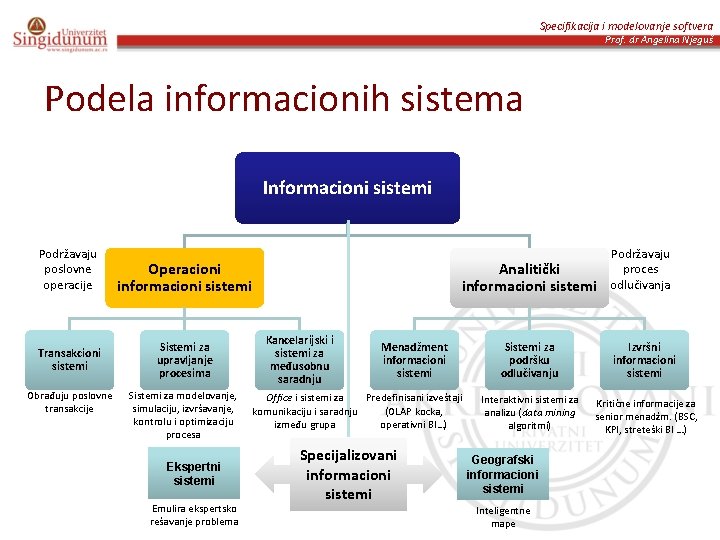 Specifikacija i modelovanje softvera Prof. dr Angelina Njeguš Podela informacionih sistema Informacioni sistemi Podržavaju