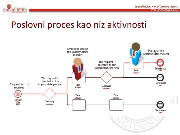 Specifikacija i modelovanje softvera Prof. dr Angelina Njeguš Poslovni proces kao niz aktivnosti 