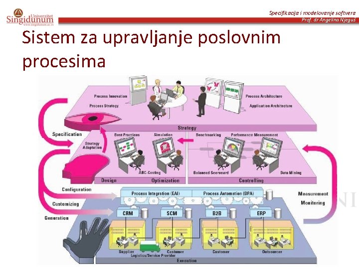 Specifikacija i modelovanje softvera Prof. dr Angelina Njeguš Sistem za upravljanje poslovnim procesima 