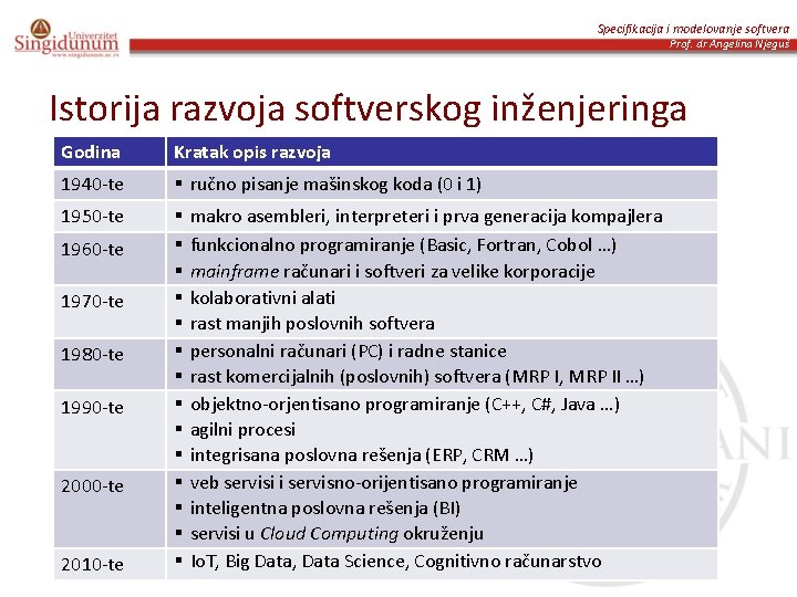 Specifikacija i modelovanje softvera Prof. dr Angelina Njeguš Istorija razvoja softverskog inženjeringa Godina Kratak