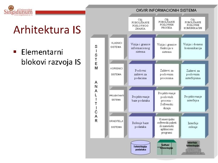 Specifikacija i modelovanje softvera Prof. dr Angelina Njeguš Arhitektura IS § Elementarni blokovi razvoja