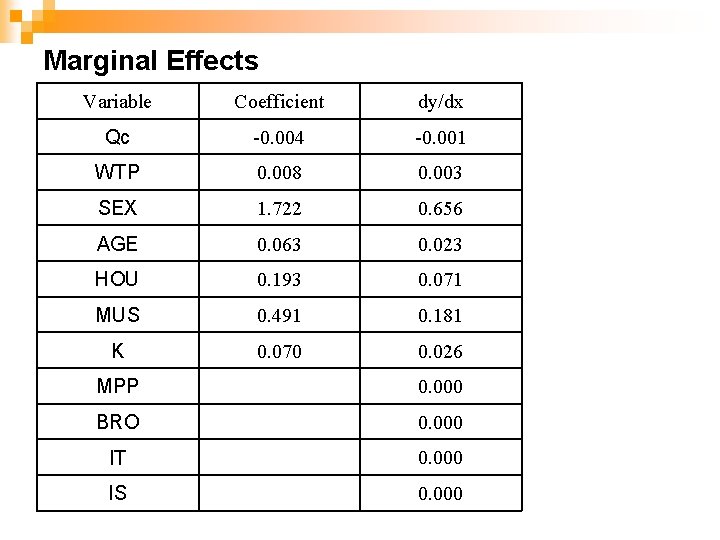 Marginal Effects Variable Coefficient dy/dx Qc -0. 004 -0. 001 WTP 0. 008 0.