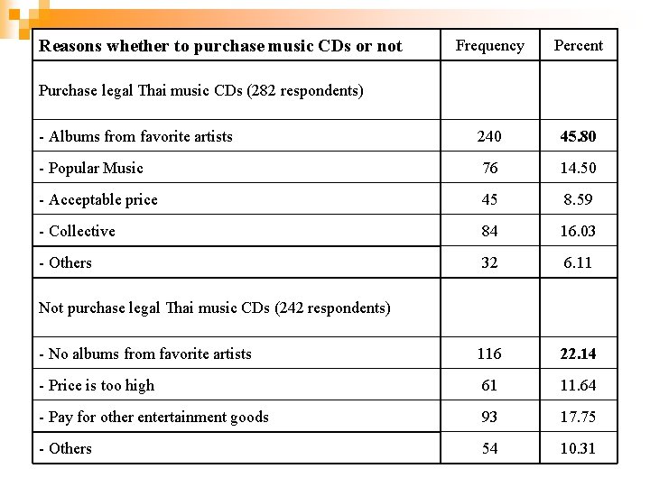 Reasons whether to purchase music CDs or not Frequency Percent - Albums from favorite