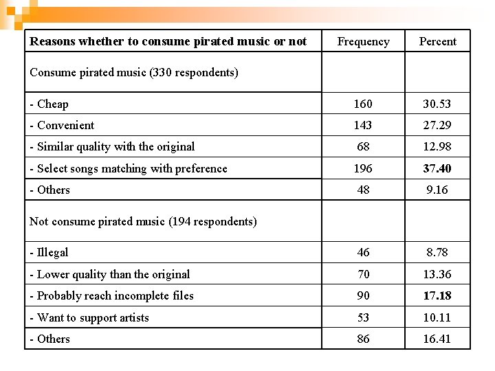 Reasons whether to consume pirated music or not Frequency Percent - Cheap 160 30.
