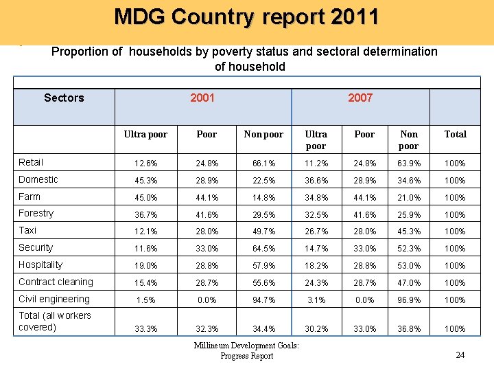 MDG Country report 2011 Proportion of households by poverty status and sectoral determination of