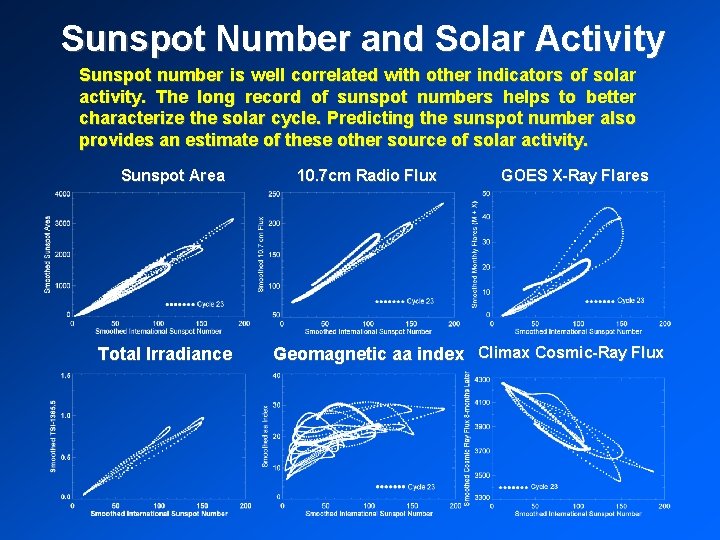 Sunspot Number and Solar Activity Sunspot number is well correlated with other indicators of