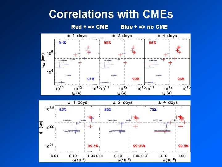 Correlations with CMEs Red + => CME Blue + => no CME 