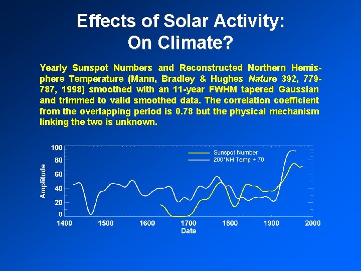 Effects of Solar Activity: On Climate? Yearly Sunspot Numbers and Reconstructed Northern Hemisphere Temperature
