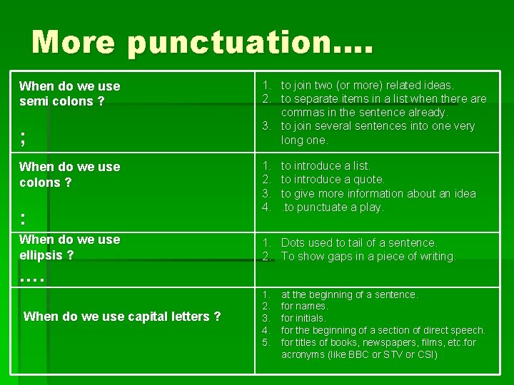 More punctuation…. When do we use semi colons ? ; When do we use