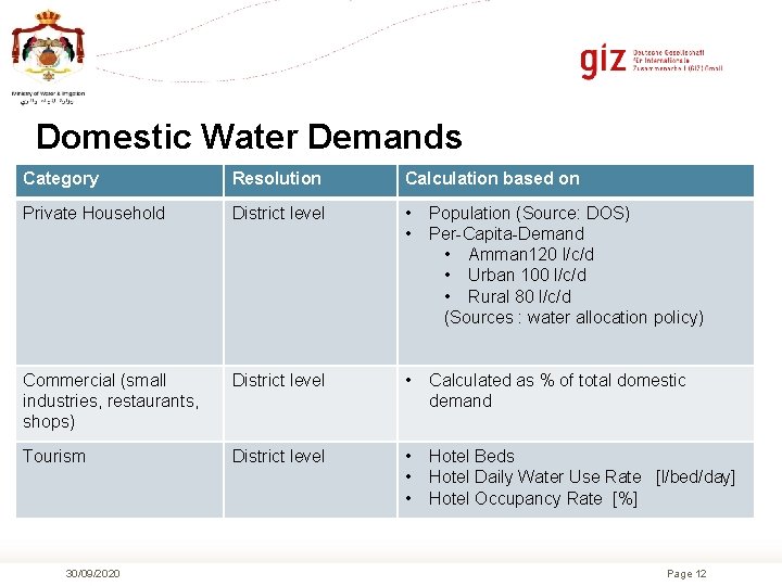 Domestic Water Demands Category Resolution Calculation based on Private Household District level • •