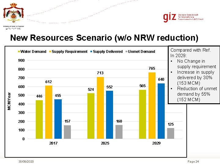 New Resources Scenario (w/o NRW reduction) Water Demand Supply Requirement Supply Delivered Unmet Demand