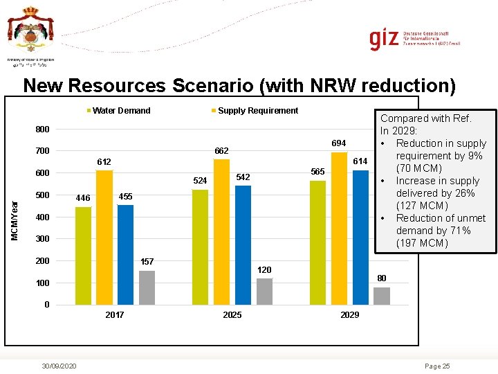 New Resources Scenario (with NRW reduction) Water Demand Supply Requirement 800 694 662 700