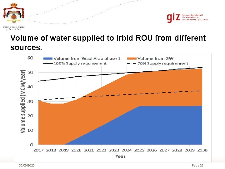Volume of water supplied to Irbid ROU from different sources. 30/09/2020 Page 29 