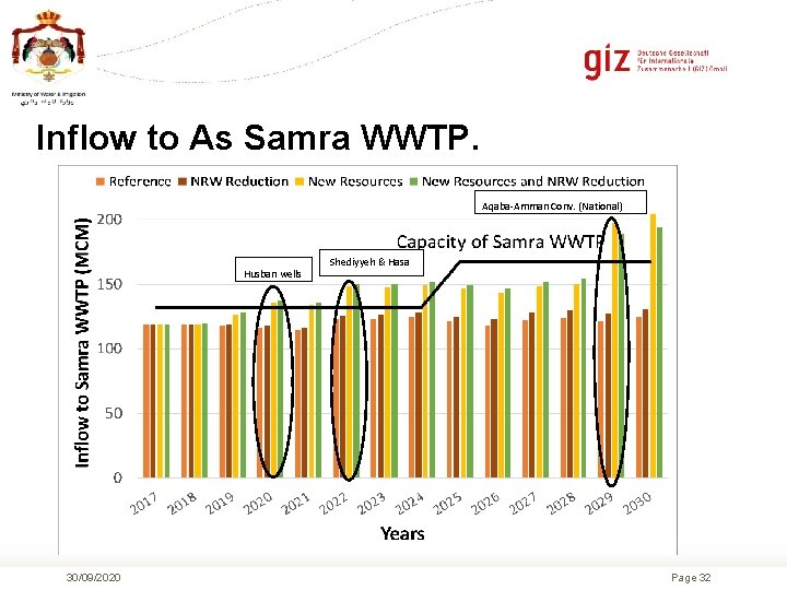 Inflow to As Samra WWTP. Aqaba-Amman Conv. (National) Husban wells 30/09/2020 Shediyyeh & Hasa