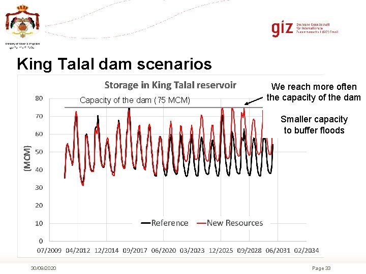 King Talal dam scenarios Capacity of the dam (75 MCM) We reach more often