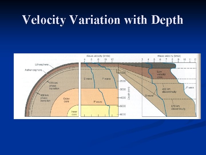 Velocity Variation with Depth 