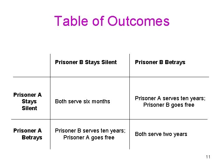 Table of Outcomes Prisoner B Stays Silent Prisoner B Betrays Prisoner A Stays Silent