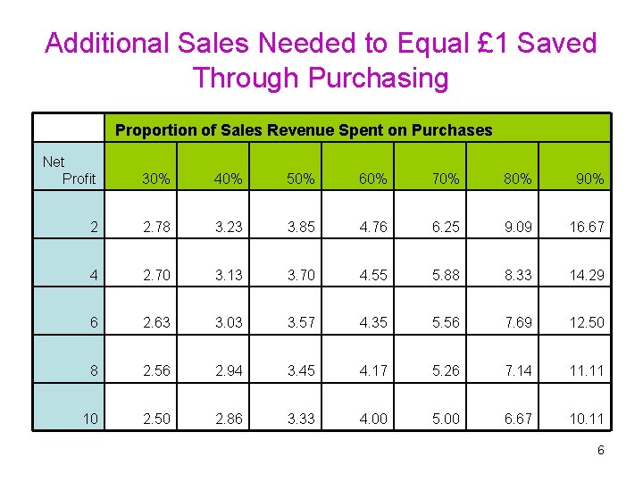 Additional Sales Needed to Equal £ 1 Saved Through Purchasing Proportion of Sales Revenue