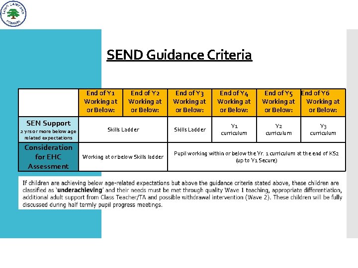 SEND Guidance Criteria SEN Support 2 yrs or more below age related expectations Consideration