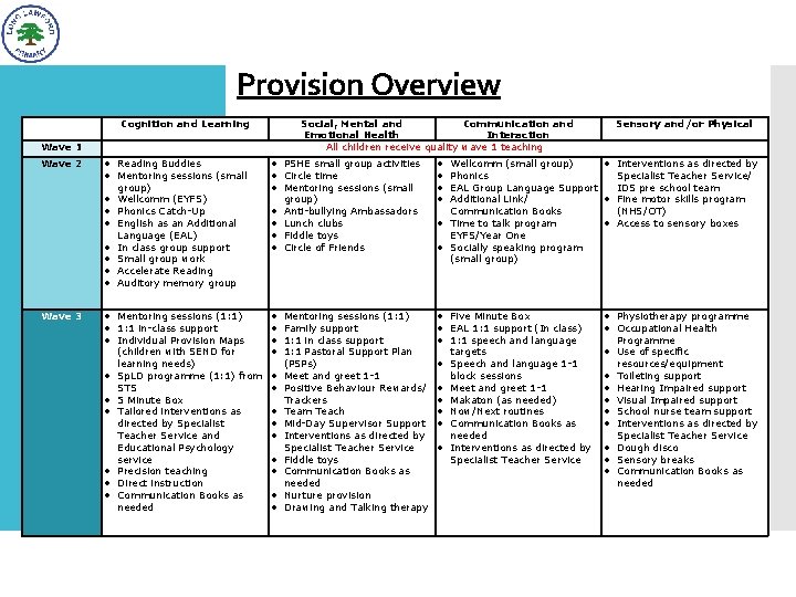 Provision Overview Cognition and Learning Social, Mental and Communication and Emotional Health Interaction All