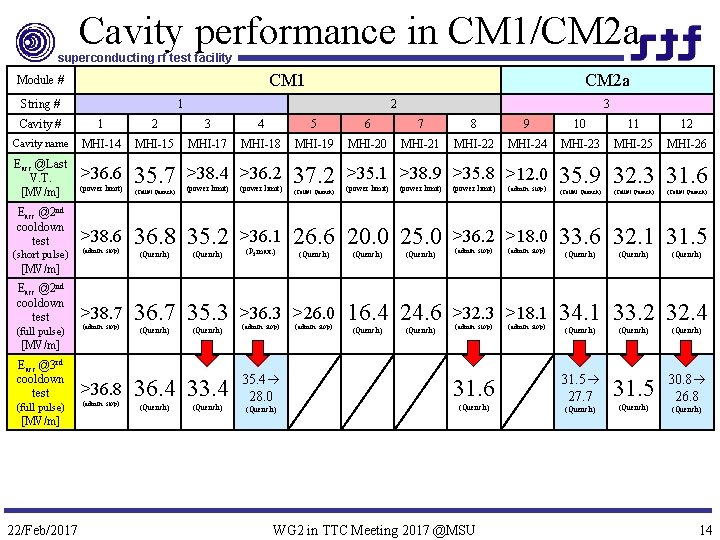 Cavity performance in CM 1/CM 2 a superconducting rf test facility CM 1 Module