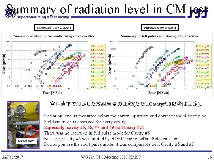 Summary of radiation level in CM test superconducting rf test facility Short pulse (900+100μsec)