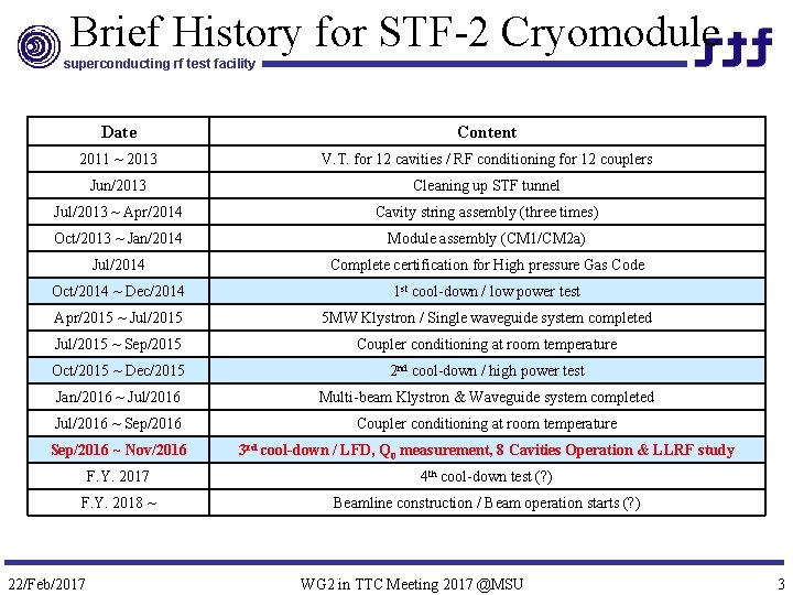 Brief History for STF-2 Cryomodule superconducting rf test facility Date Content 2011 ~ 2013