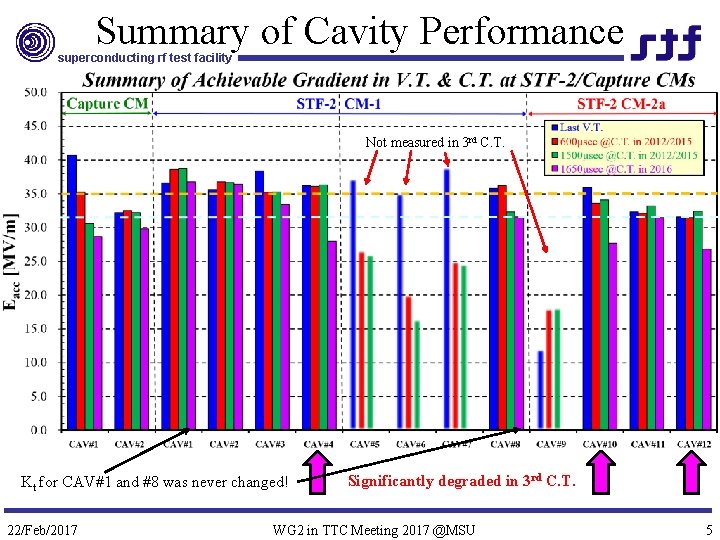 Summary of Cavity Performance superconducting rf test facility Not measured in 3 rd C.