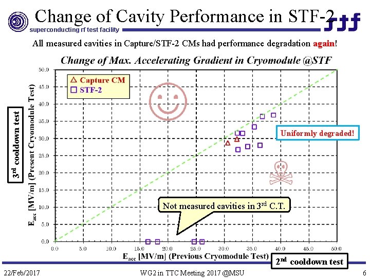 Change of Cavity Performance in STF-2 superconducting rf test facility 3 rd cooldown test