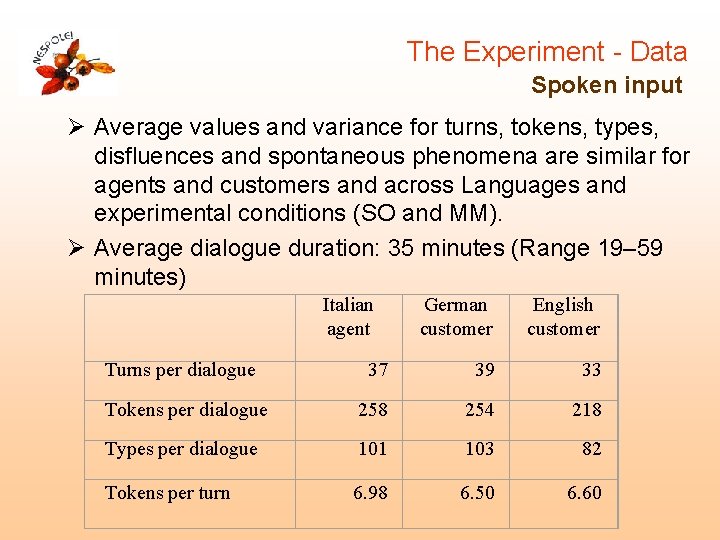 The Experiment - Data Spoken input Ø Average values and variance for turns, tokens, The Experiment - Data Spoken input Ø Average values and variance for turns, tokens,