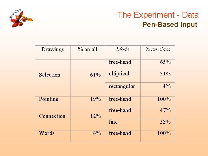 The Experiment - Data Pen-Based Input Drawings Selection % on all 61% Mode free-hand The Experiment - Data Pen-Based Input Drawings Selection % on all 61% Mode free-hand
