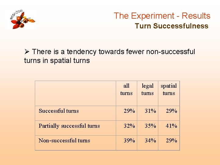 The Experiment - Results Turn Successfulness Ø There is a tendency towards fewer non-successful The Experiment - Results Turn Successfulness Ø There is a tendency towards fewer non-successful